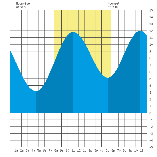 Tenakee Springs tide chart for Thursday, October 20, 2022