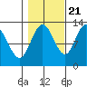 Tenakee Springs tide chart for Friday, October 21, 2022