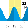 Tenakee Springs tide chart for Saturday, October 22, 2022