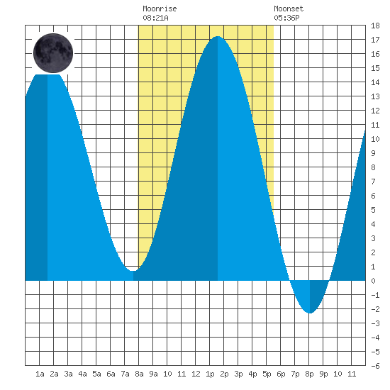 Tenakee Springs tide chart for Tuesday, October 25, 2022