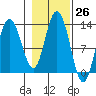 Tenakee Springs tide chart for Wednesday, October 26, 2022