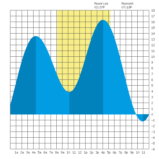 Tenakee Springs tide chart for Saturday, October 29, 2022