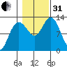 Tenakee Springs tide chart for Monday, October 31, 2022