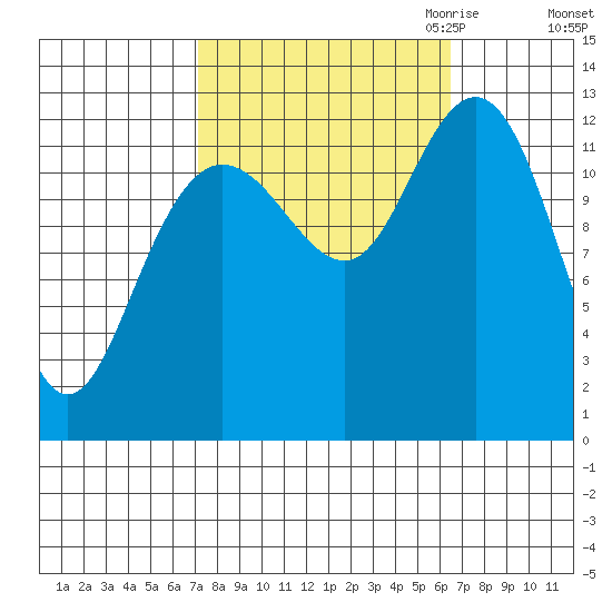 Tenakee Springs tide chart for Monday, October 3, 2022