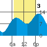 Tenakee Springs tide chart for Monday, October 3, 2022