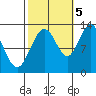 Tenakee Springs tide chart for Wednesday, October 5, 2022