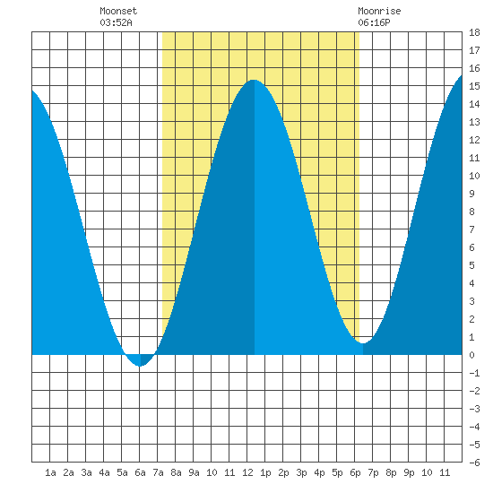 Tenakee Springs tide chart for Friday, October 7, 2022
