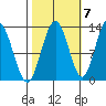 Tenakee Springs tide chart for Friday, October 7, 2022