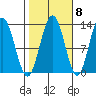 Tenakee Springs tide chart for Saturday, October 8, 2022