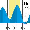 Tenakee Springs tide chart for Thursday, November 10, 2022
