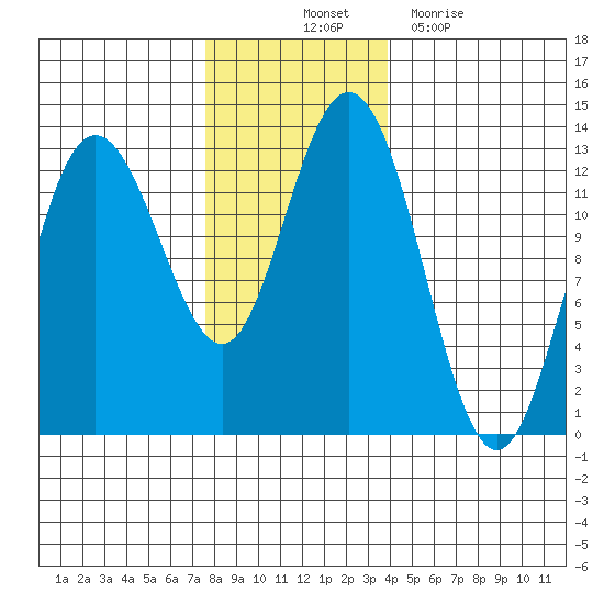 Tenakee Springs tide chart for Friday, November 11, 2022