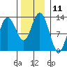 Tenakee Springs tide chart for Friday, November 11, 2022