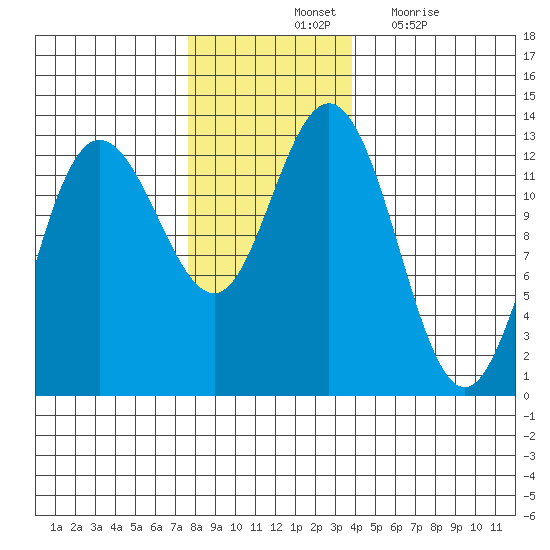 Tenakee Springs tide chart for Saturday, November 12, 2022