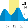 Tenakee Springs tide chart for Sunday, November 13, 2022
