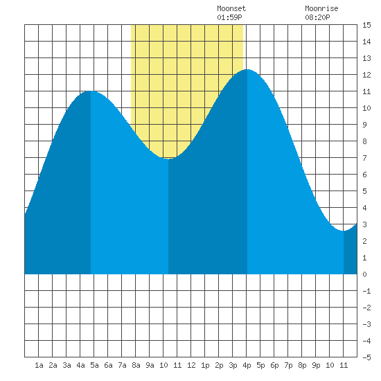 Tenakee Springs tide chart for Monday, November 14, 2022