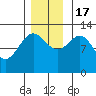 Tenakee Springs tide chart for Thursday, November 17, 2022