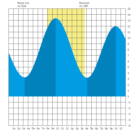 Tenakee Springs tide chart for Saturday, November 19, 2022