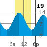 Tenakee Springs tide chart for Saturday, November 19, 2022
