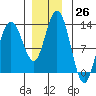 Tenakee Springs tide chart for Saturday, November 26, 2022