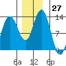 Tenakee Springs tide chart for Sunday, November 27, 2022