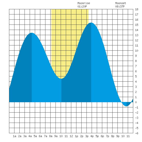 Tenakee Springs tide chart for Monday, November 28, 2022
