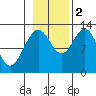 Tenakee Springs tide chart for Wednesday, November 2, 2022