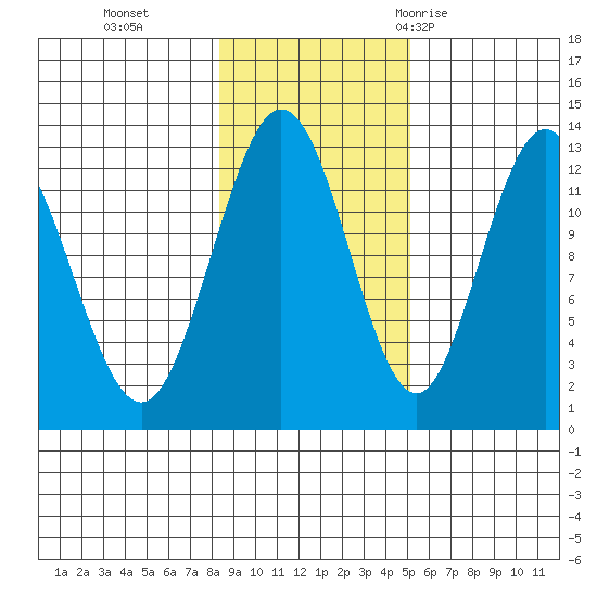 Tenakee Springs tide chart for Friday, November 4, 2022