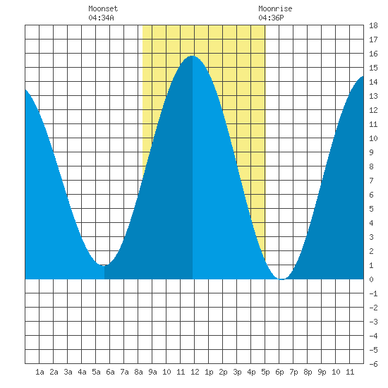 Tenakee Springs tide chart for Saturday, November 5, 2022