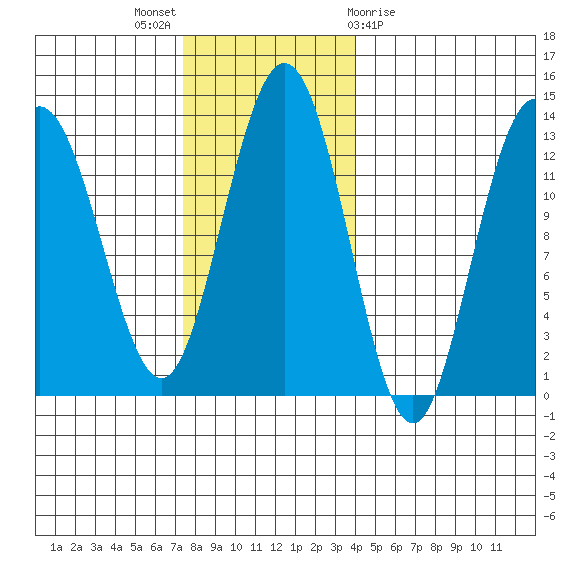 Tenakee Springs tide chart for Sunday, November 6, 2022
