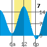 Tenakee Springs tide chart for Monday, November 7, 2022