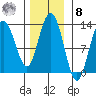 Tenakee Springs tide chart for Tuesday, November 8, 2022
