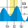 Tenakee Springs tide chart for Sunday, December 11, 2022
