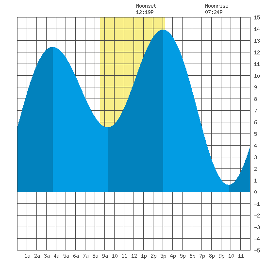Tenakee Springs tide chart for Monday, December 12, 2022