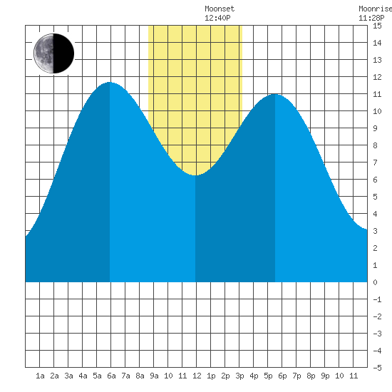 Tenakee Springs tide chart for Thursday, December 15, 2022