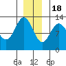 Tenakee Springs tide chart for Sunday, December 18, 2022