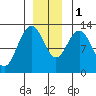Tenakee Springs tide chart for Thursday, December 1, 2022