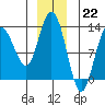 Tenakee Springs tide chart for Thursday, December 22, 2022