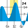 Tenakee Springs tide chart for Saturday, December 24, 2022