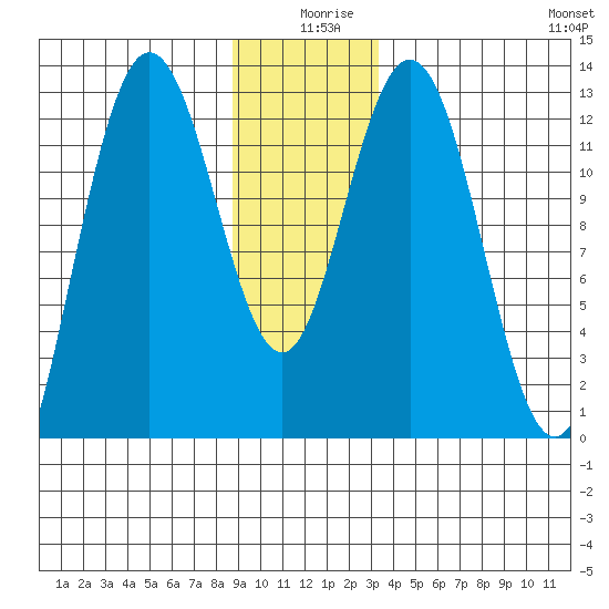 Tenakee Springs tide chart for Wednesday, December 28, 2022