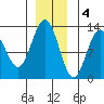 Tenakee Springs tide chart for Sunday, December 4, 2022