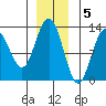 Tenakee Springs tide chart for Monday, December 5, 2022