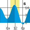 Tenakee Springs tide chart for Tuesday, December 6, 2022