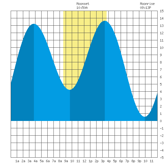 Tenakee Springs tide chart for Wednesday, January 11, 2023
