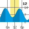 Tenakee Springs tide chart for Thursday, January 12, 2023