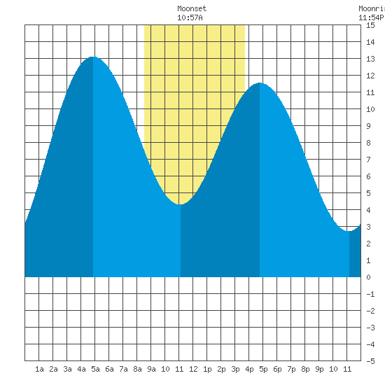 Tenakee Springs tide chart for Friday, January 13, 2023