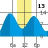 Tenakee Springs tide chart for Friday, January 13, 2023
