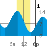 Tenakee Springs tide chart for Sunday, January 1, 2023
