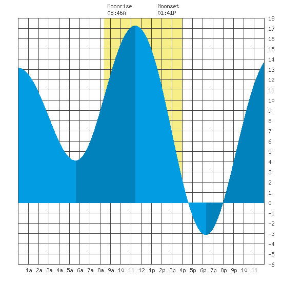 Tenakee Springs tide chart for Friday, January 20, 2023