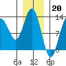 Tenakee Springs tide chart for Friday, January 20, 2023
