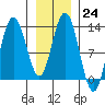 Tenakee Springs tide chart for Tuesday, January 24, 2023